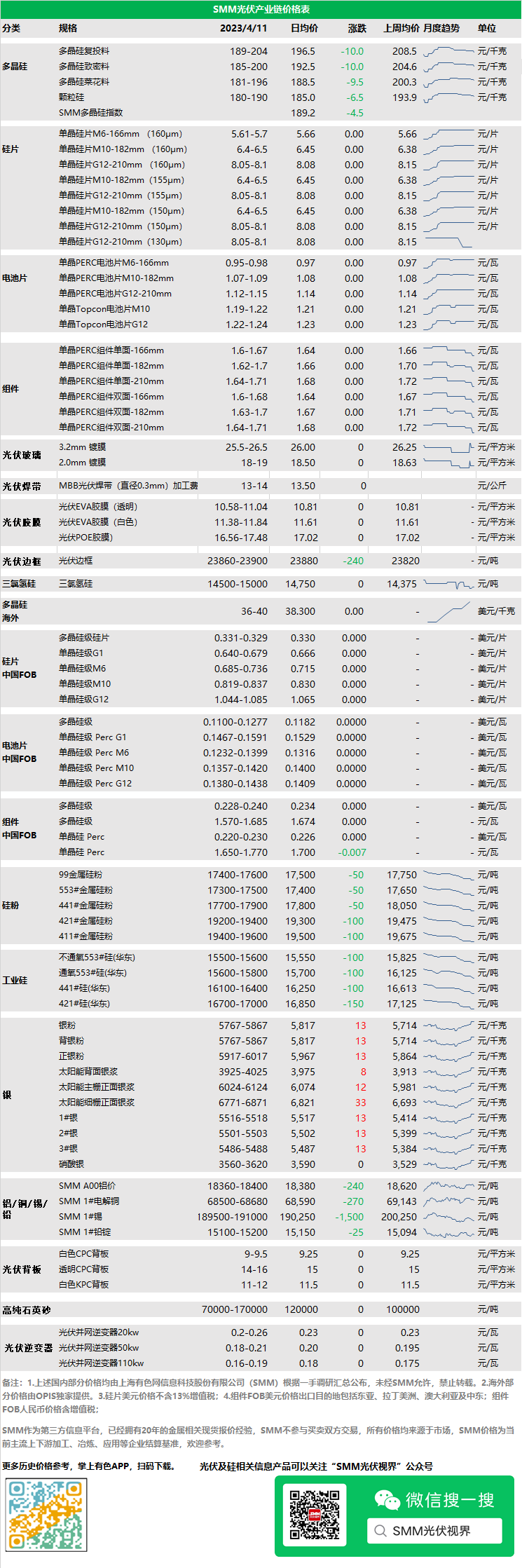 硅业分会：硅片价格持稳运行为主