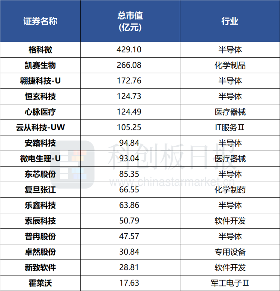 社保基金持有18只科创板股：新进5股，增持6股