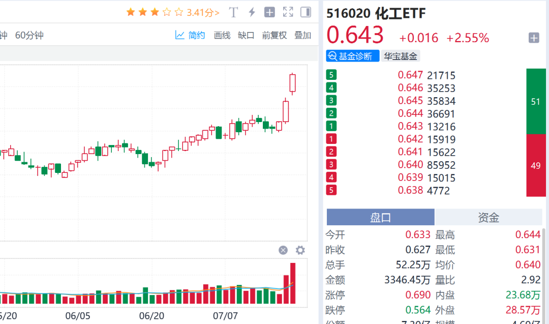 “反内卷”驱动价格筑底向上，关注化工龙头ETF（516220）