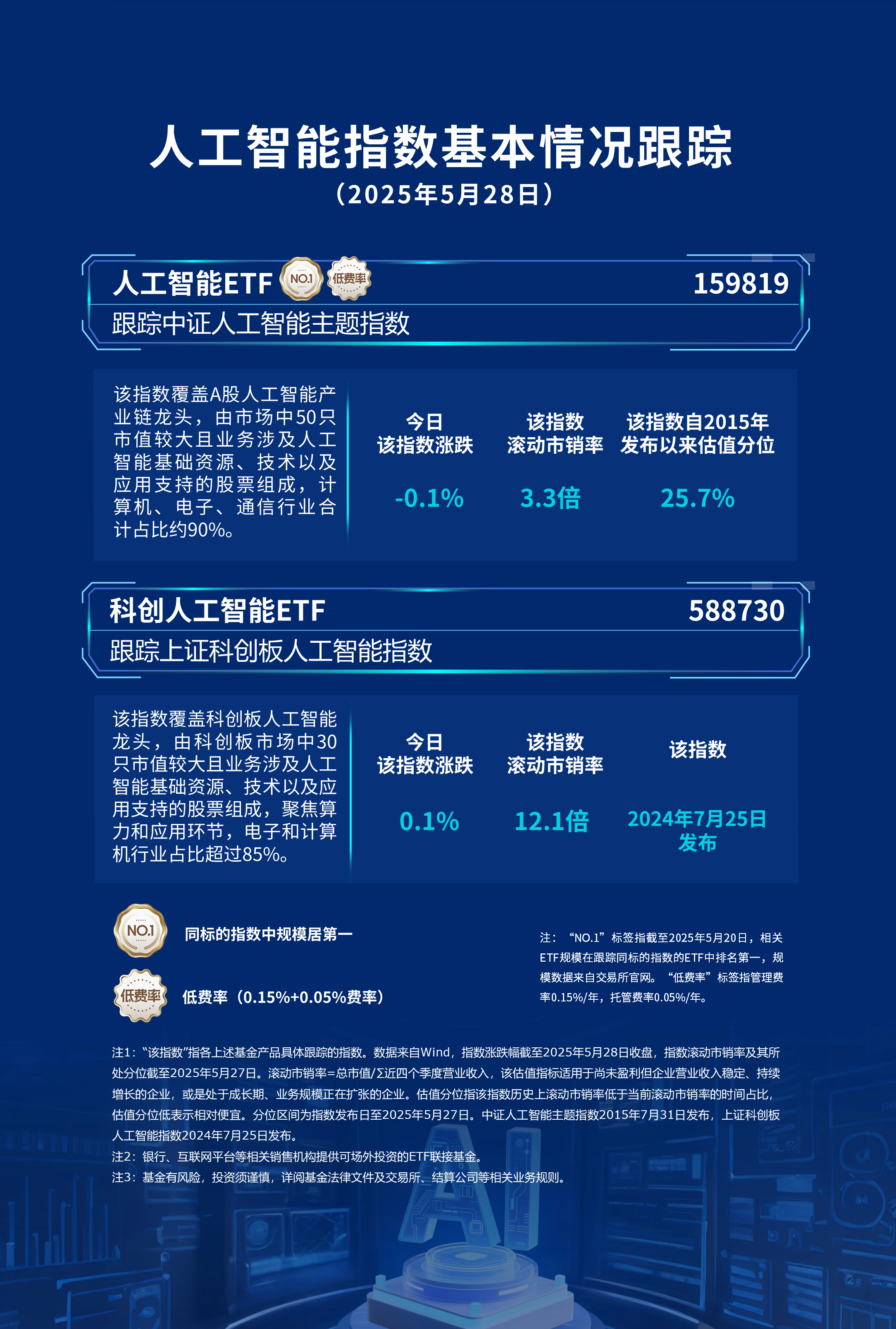 “GPU一哥”市值逼近5000亿元！A股大唱“自主可控”主线！“AI双子星”589520、159363续创上市新高