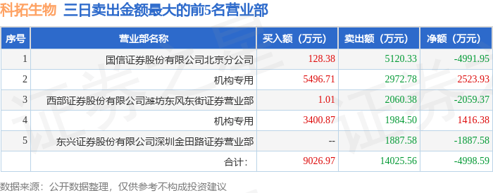 三未信安龙虎榜：营业部净买入2351.56万元