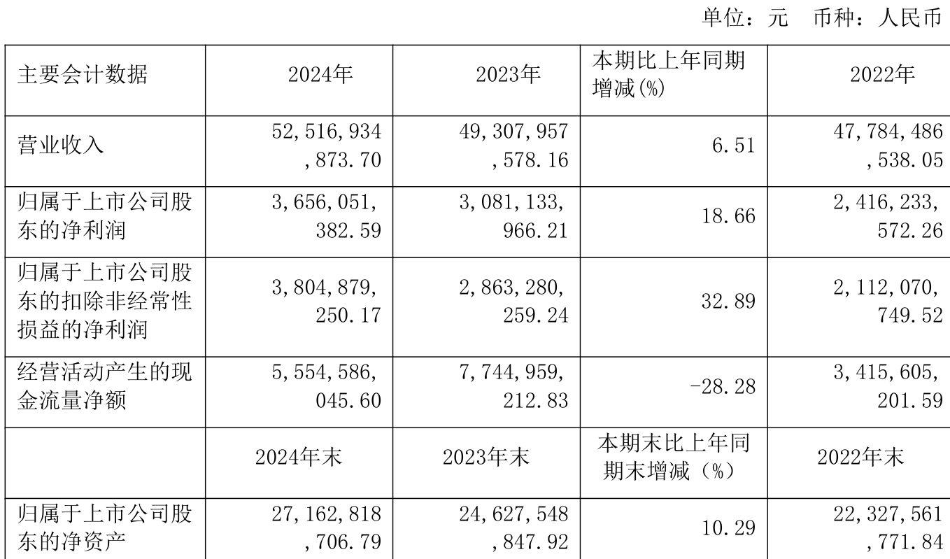 中油工程：上半年净利润同比下降10.87% 拟10派0.13元