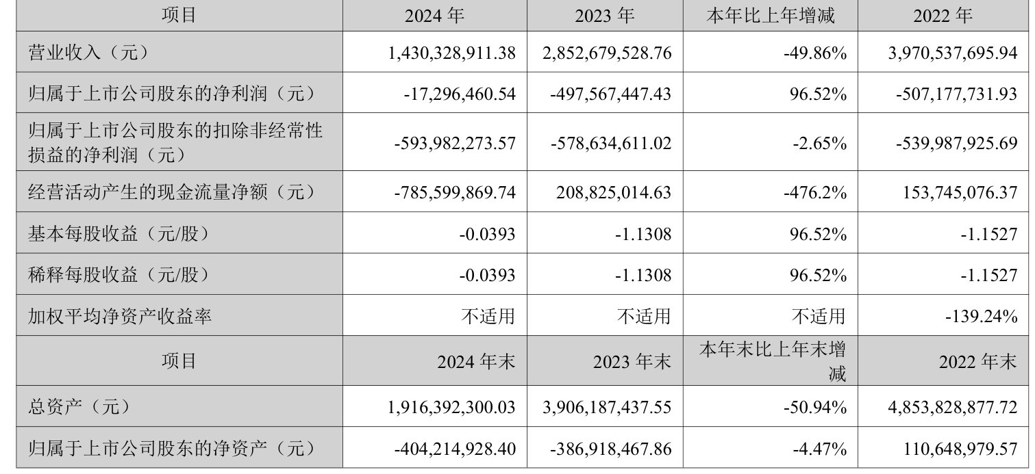 *ST大立：2025年半年度净利润约-1.03亿元