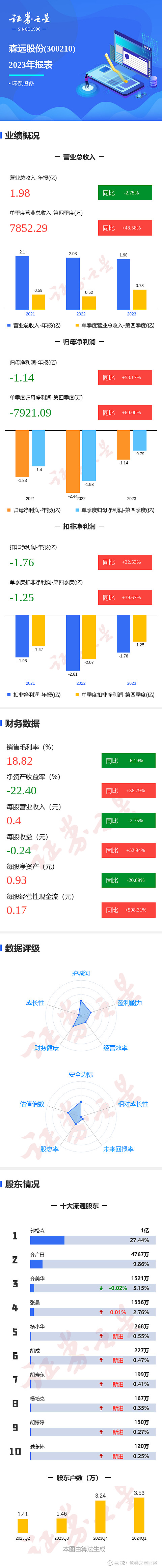 森远股份：2025年半年度净利润约832万元