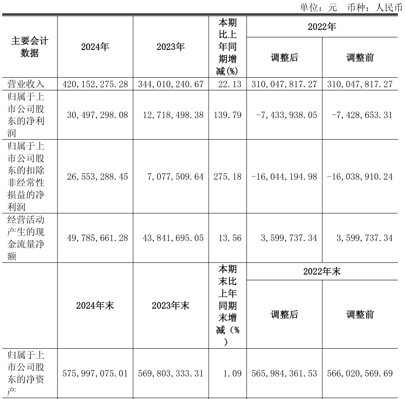 上海能源：上半年净利润同比下降56.45% 拟10派0.9元