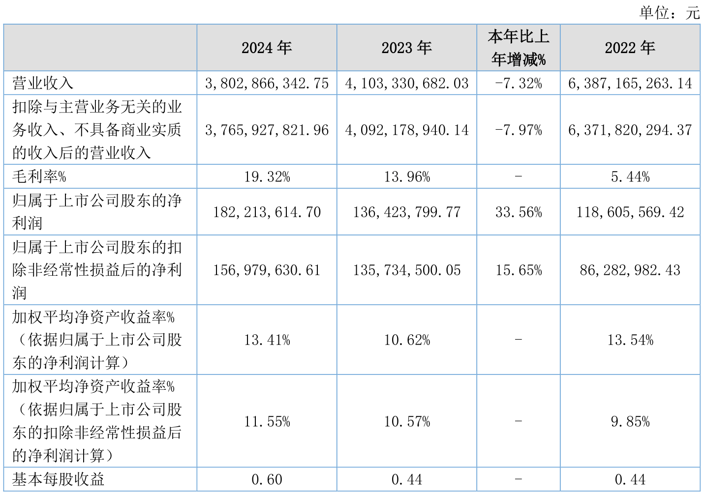宣泰医药：上半年净利润同比下降15.82% 拟每10股派0.25元
