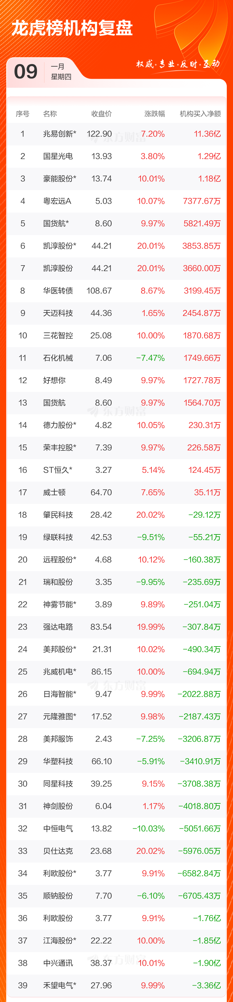 方正科技涨停，沪股通龙虎榜上净买入1.18亿元