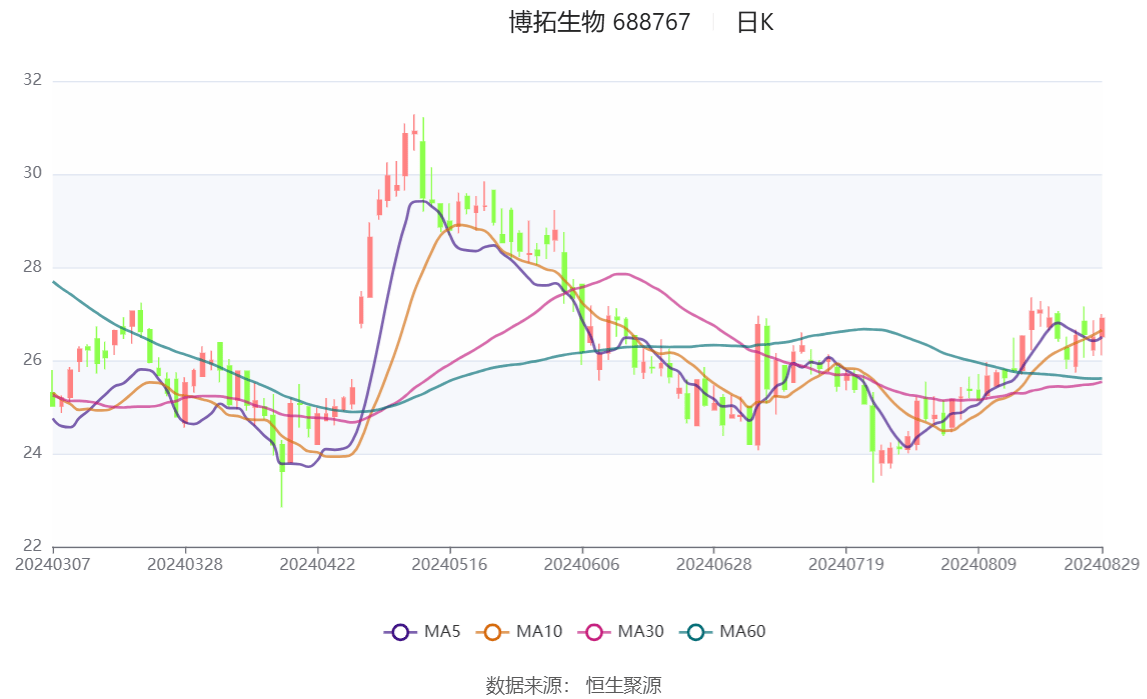 深天马A半年报：营收利润双增长，归母净利润同比增加6.95亿