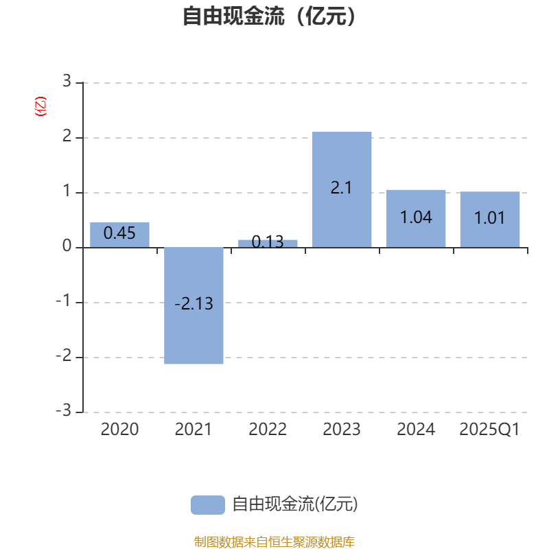 上海贝岭：上半年净利润1.34亿元 同比增长2.25%