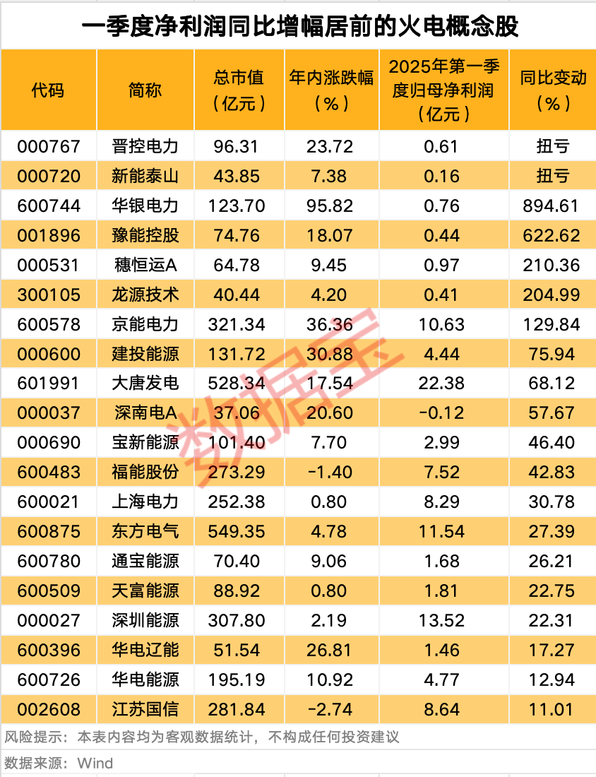 京能电力：2025年半年度净利润约19.49亿元，同比增加116.63%