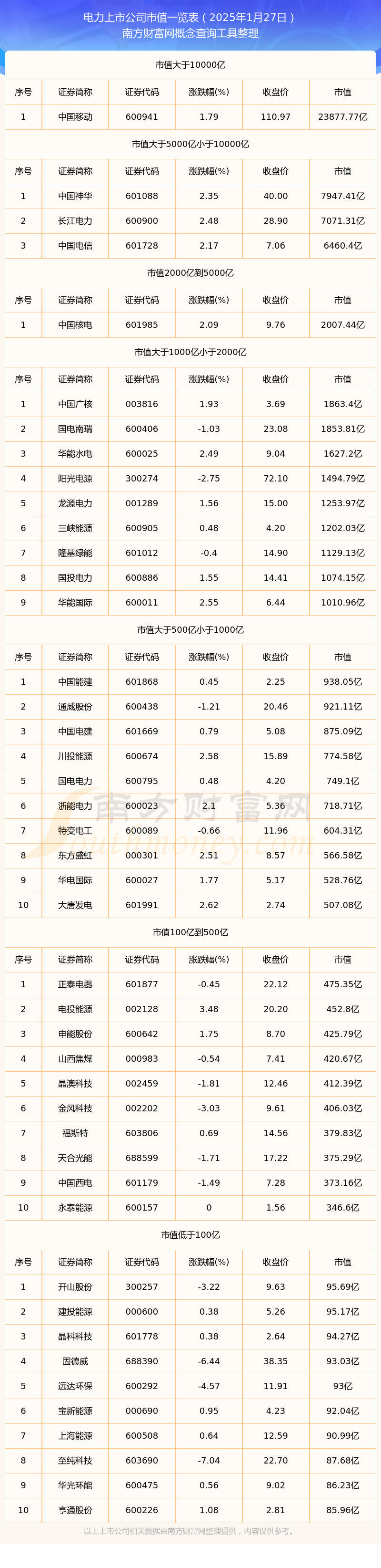 京能电力：2025年半年度净利润约19.49亿元，同比增加116.63%