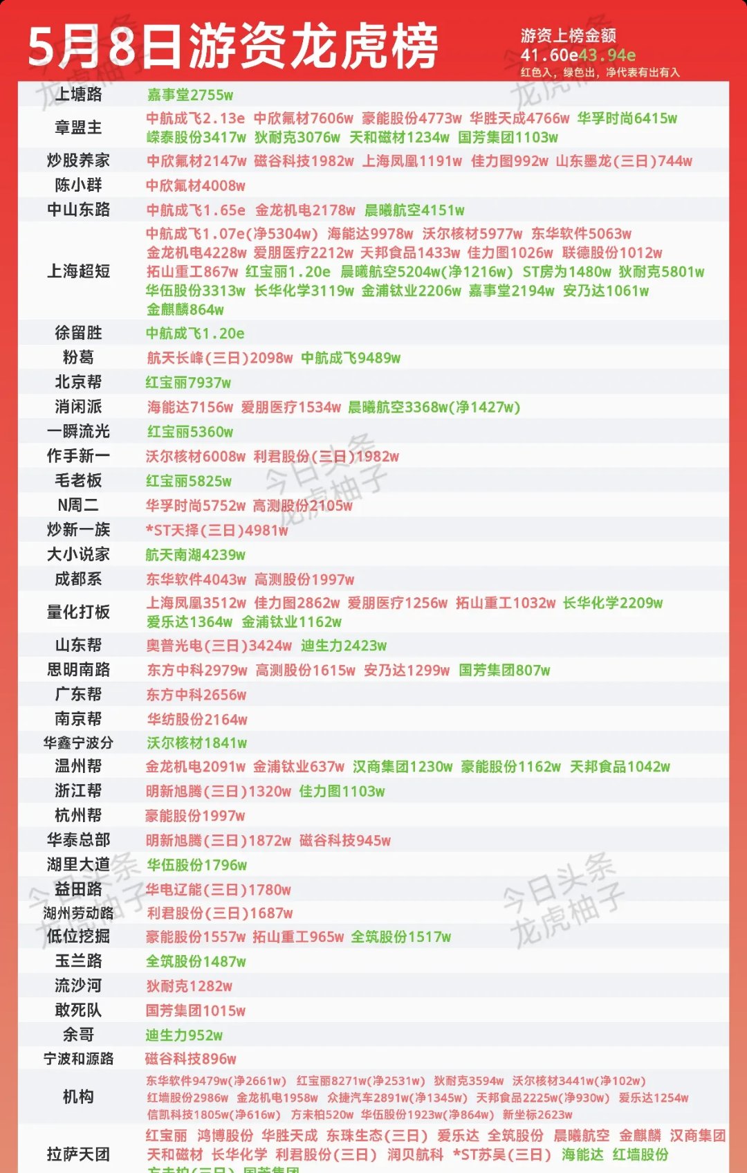汇通集团7月15日龙虎榜数据