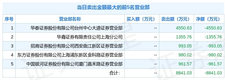 汇通集团7月15日龙虎榜数据