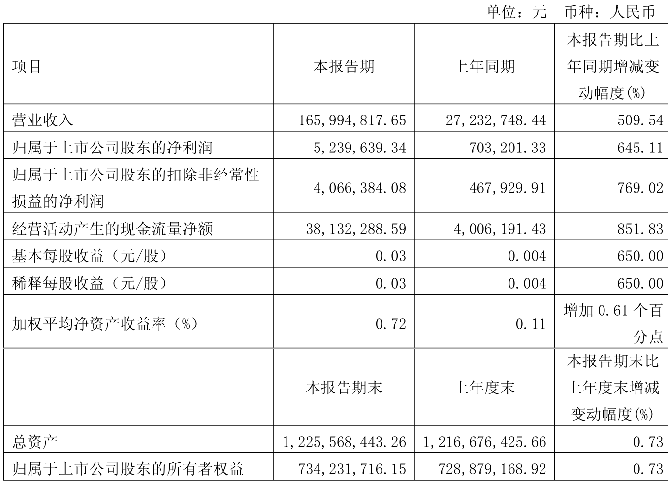 润丰股份（301035）2025年中报简析：营收净利润同比双双增长，盈利能力上升