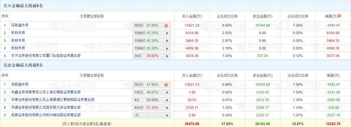 成都华微涨停 机构龙虎榜净买入8163.83万元