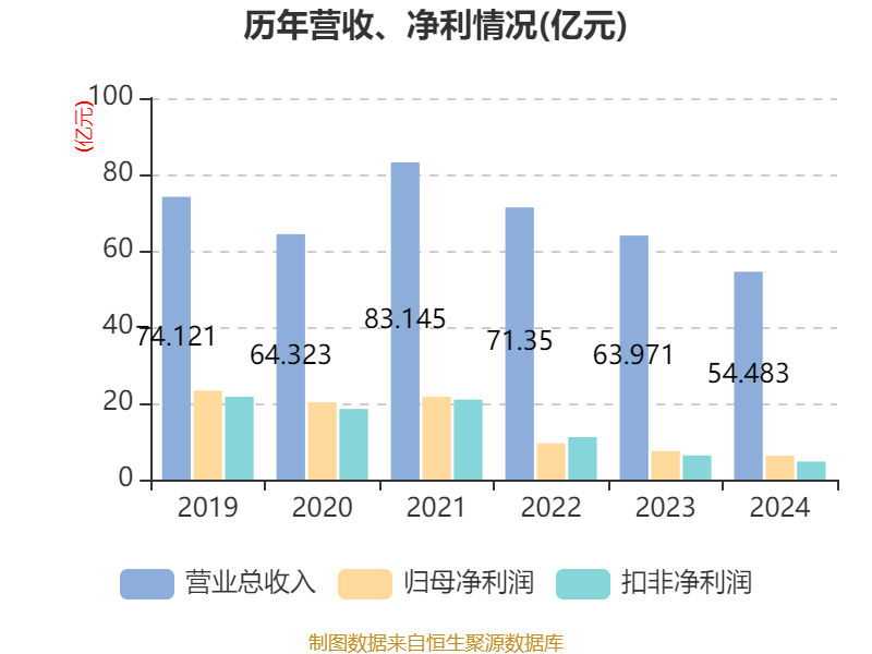 乐普医疗：上半年净利润同比下降0.91% 拟10派1.6275元