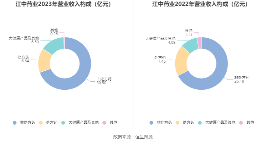恒力石化：2025年半年度净利润约30.5亿元