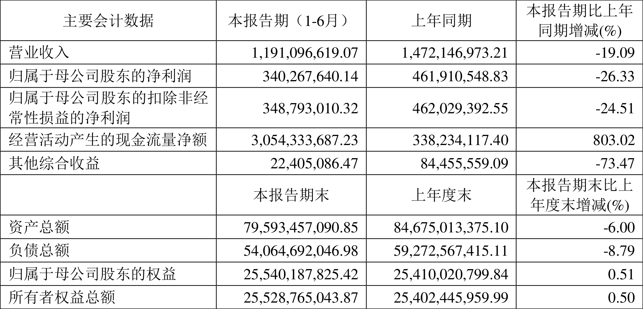 长安汽车：上半年净利润同比下降19.09% 拟10派0.5元