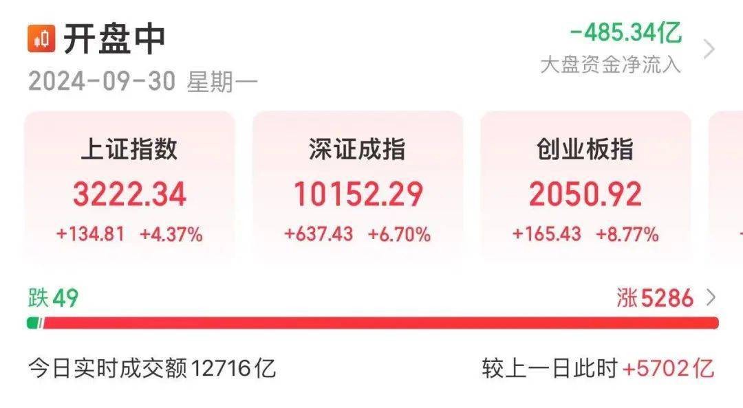 历史第二！A股全日成交超3万亿元！