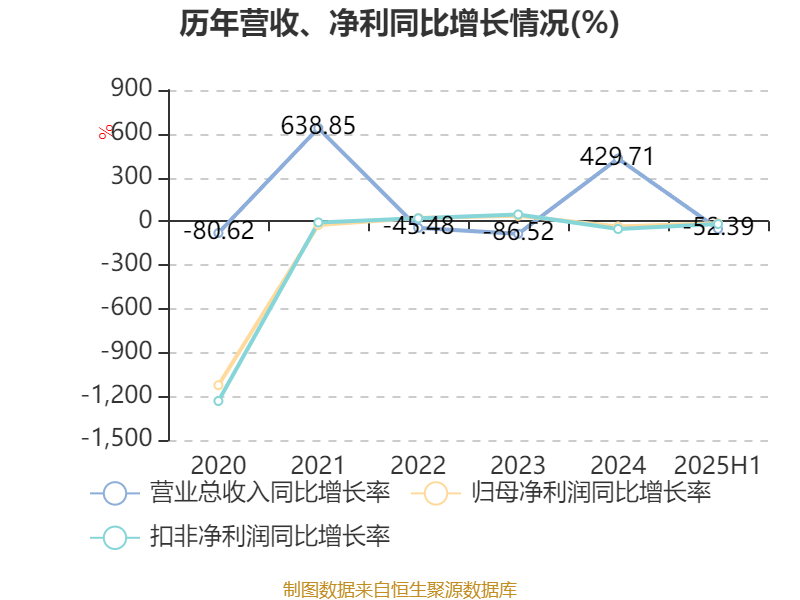 ST长园：上半年亏损3.44亿元