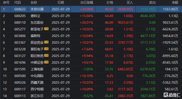 云南锗业最新股东户数环比下降7.53%