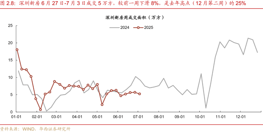 深房中协：上周二手房周录得量环比增长0.9% 呈现四连涨