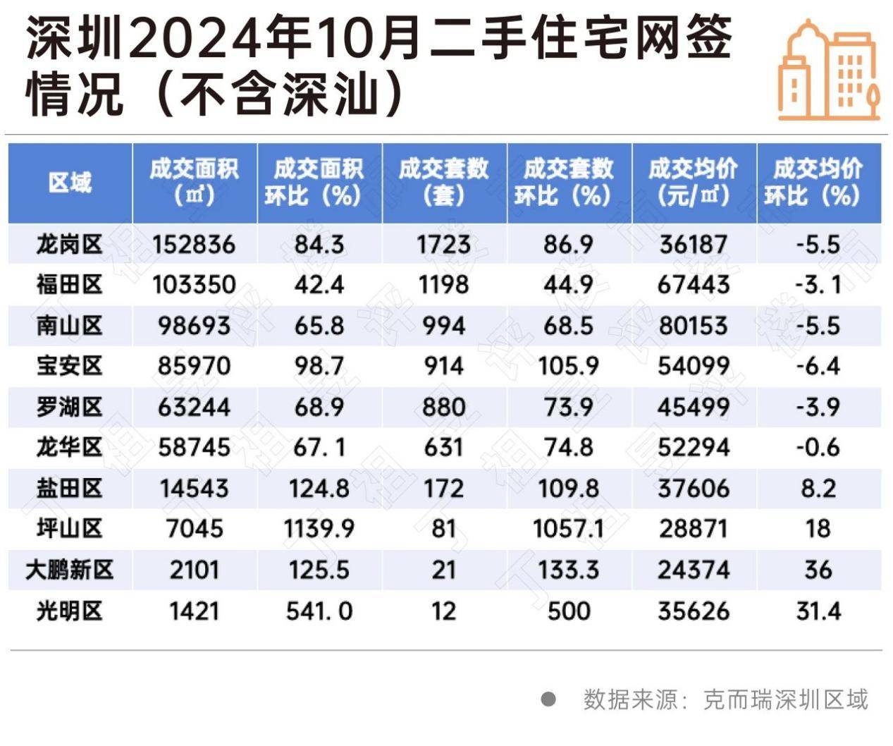 深房中协：上周二手房周录得量环比增长0.9% 呈现四连涨