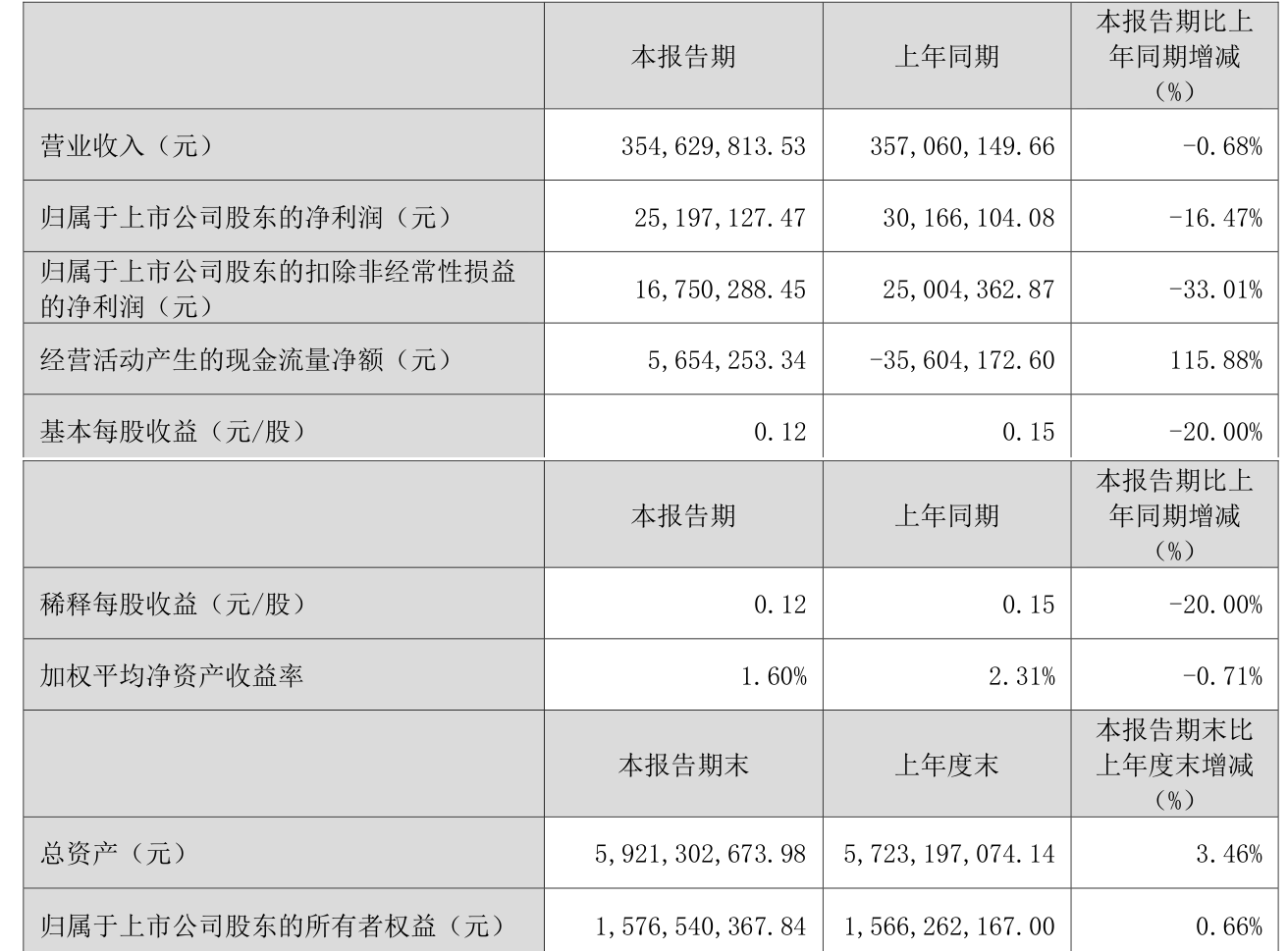 标准股份：2025年半年度净利润约-852万元