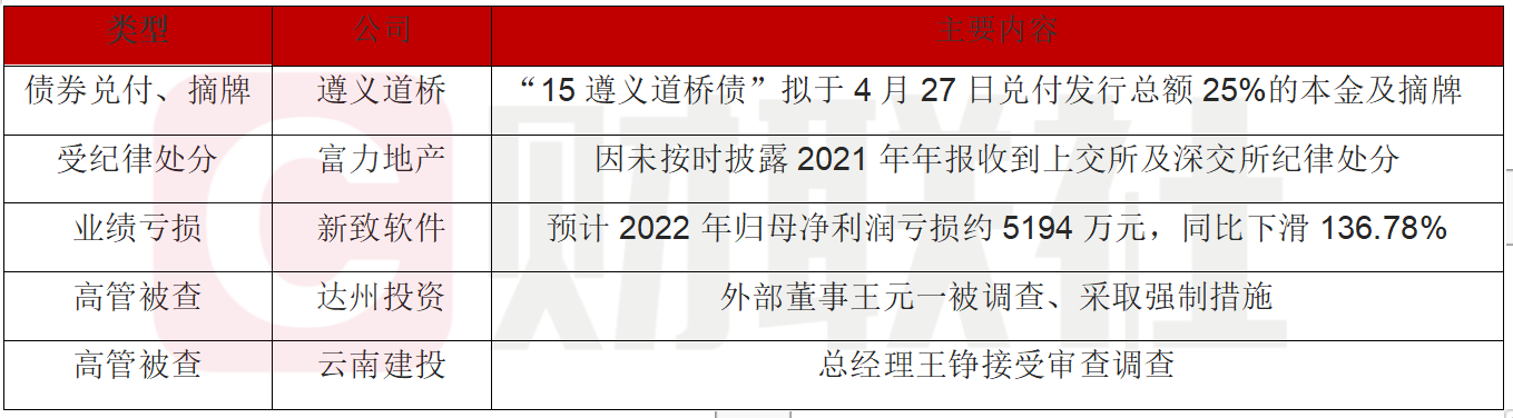 债市公告精选 | 禹洲集团预计上半年净亏损超70亿；新光控股公布违约进展