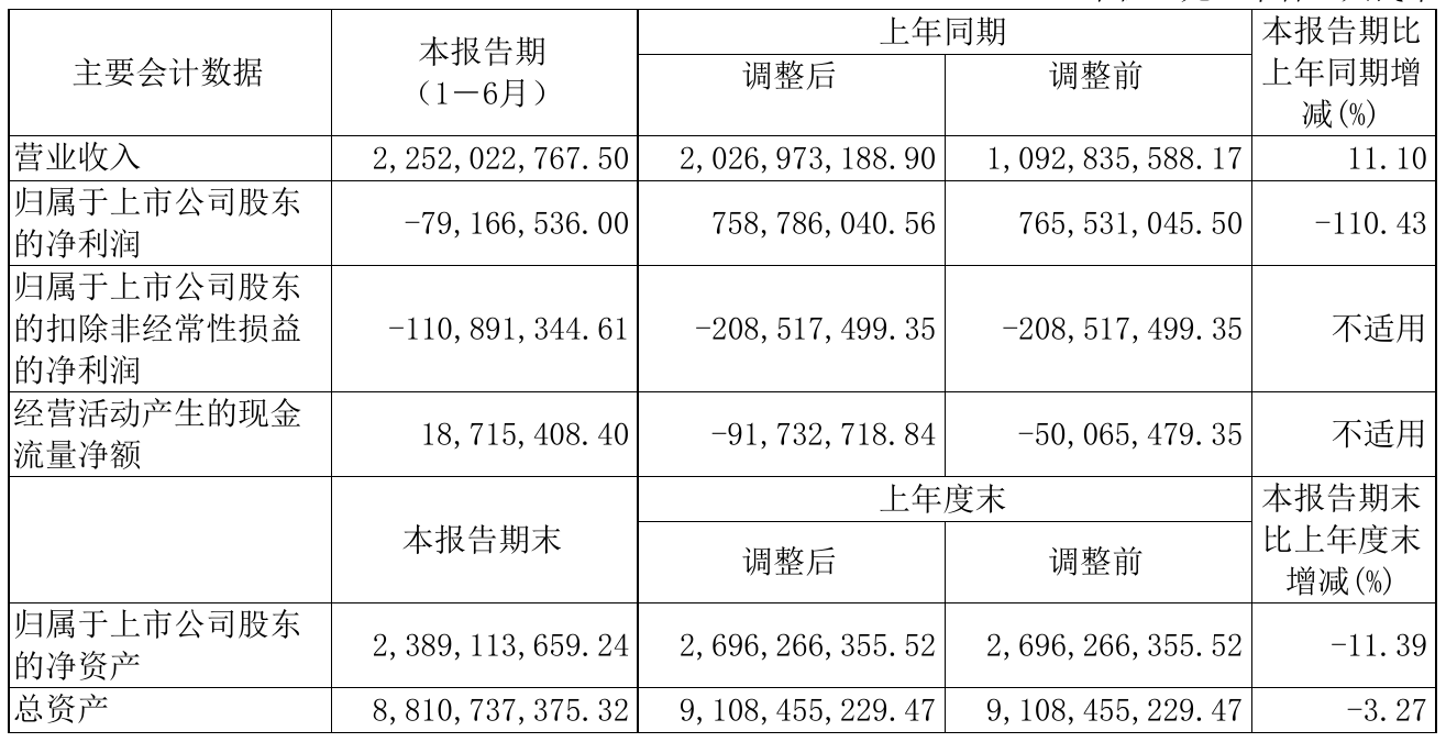 维远股份：上半年亏损1.68亿元，同比由盈转亏