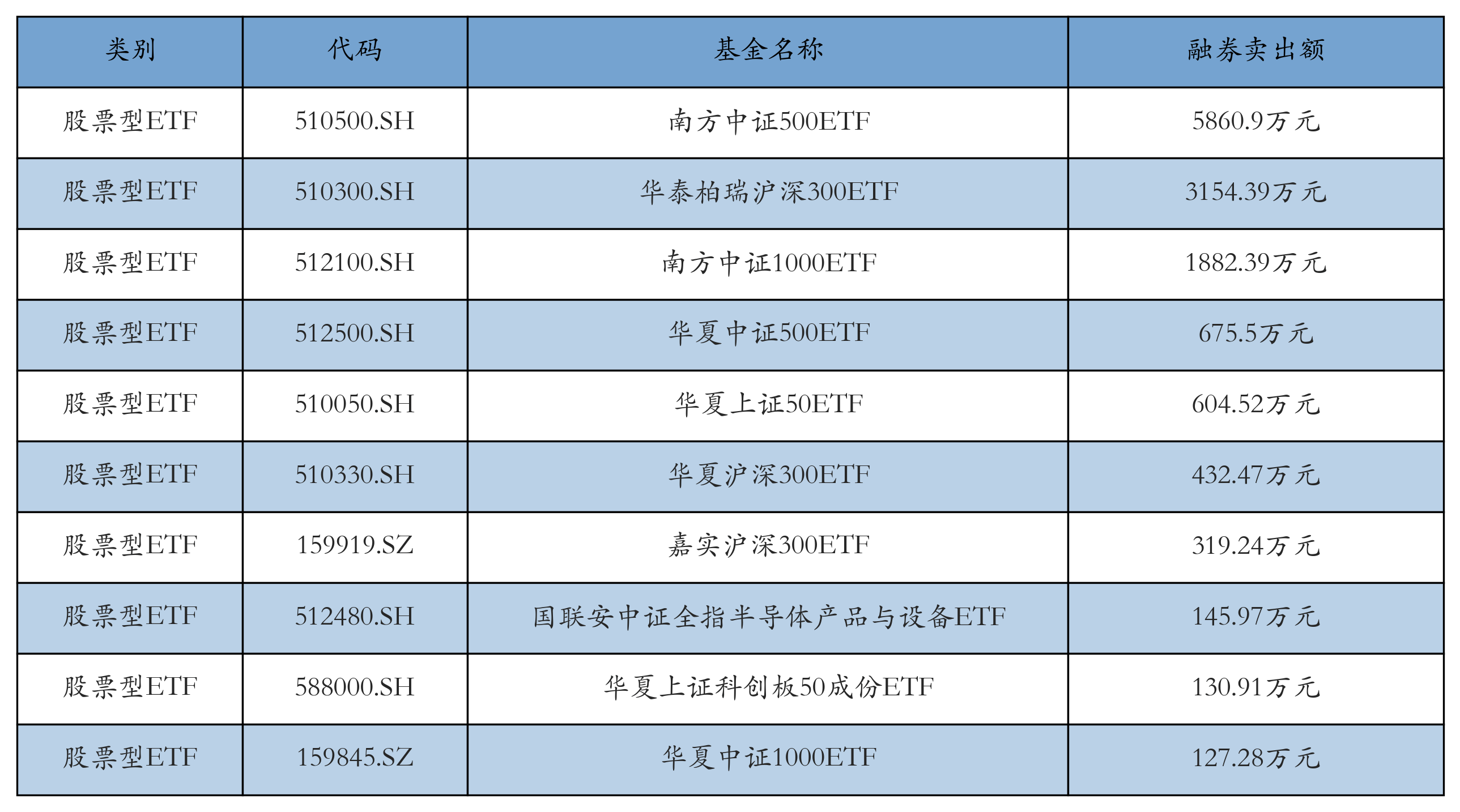 15只科创板股获融资净买入额超1亿元
