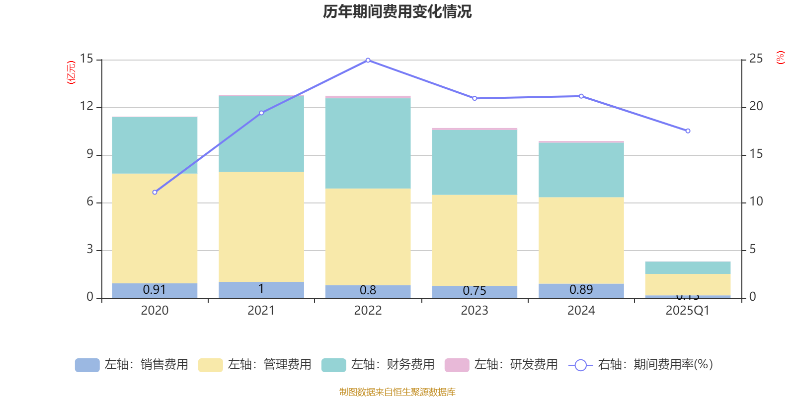 索菲亚：2025年半年度净利润约3.19亿元，同比下降43.43%