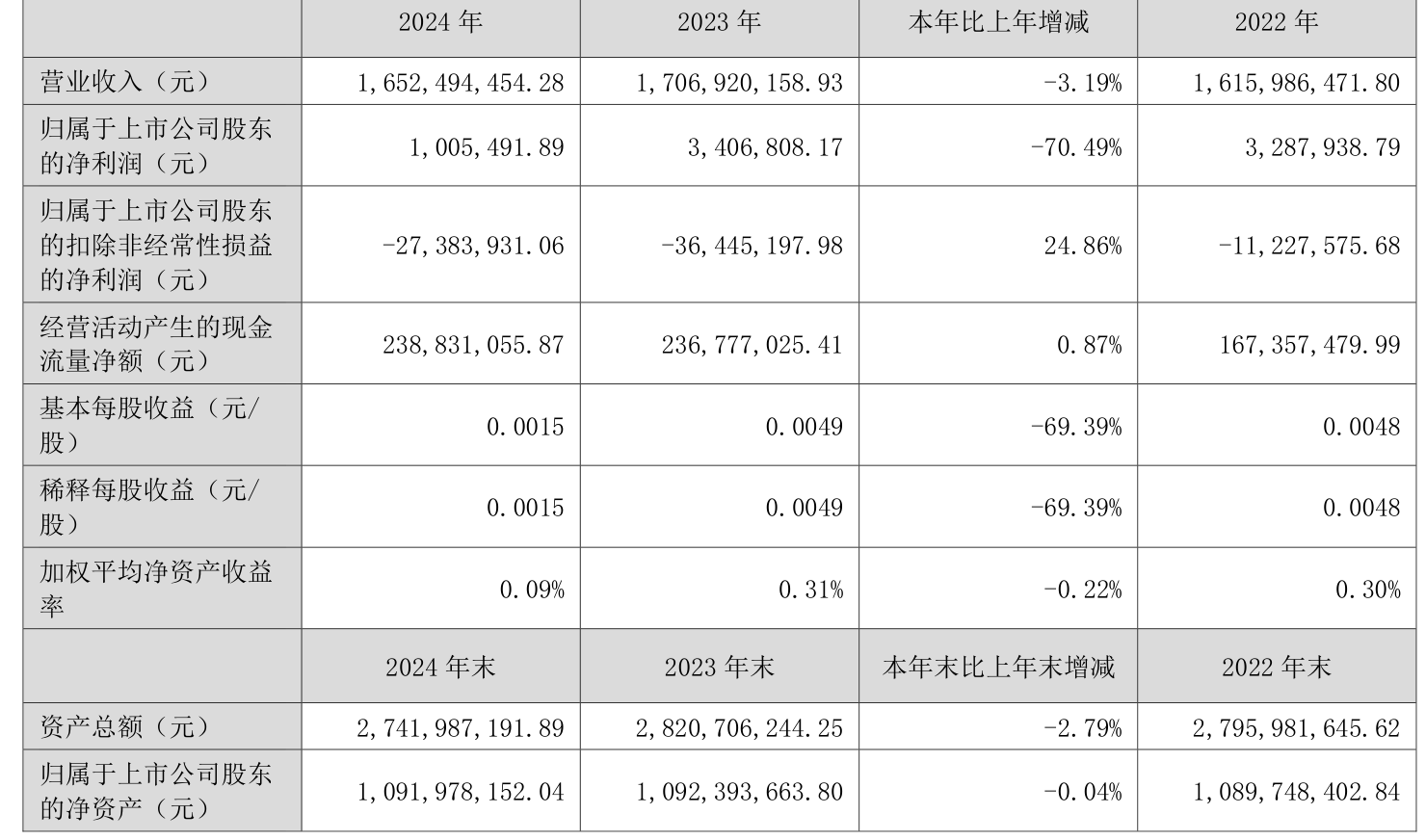 索菲亚：2025年半年度净利润约3.19亿元，同比下降43.43%