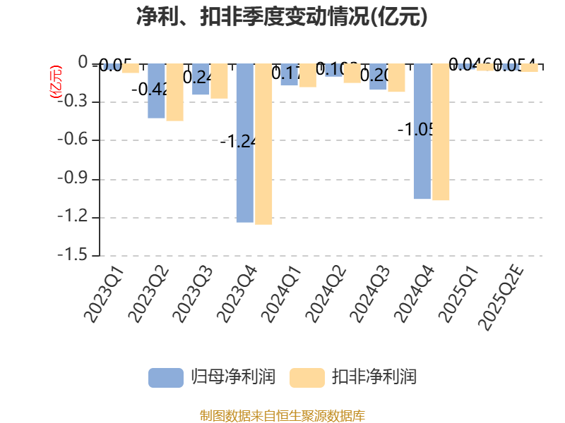 康惠制药：上半年亏损4020.36万元
