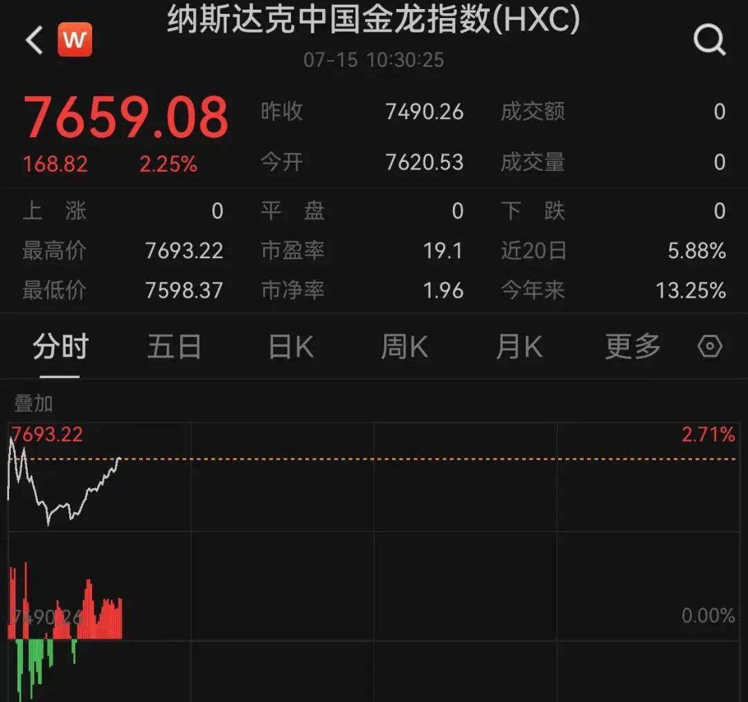 特朗普出手！大涨！