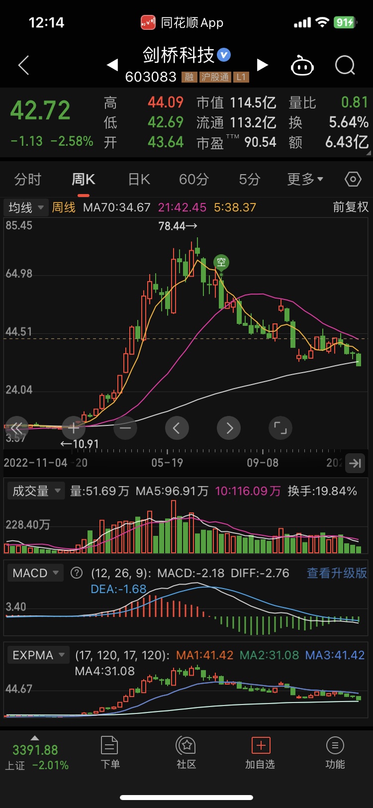 剑桥科技连收3个涨停板