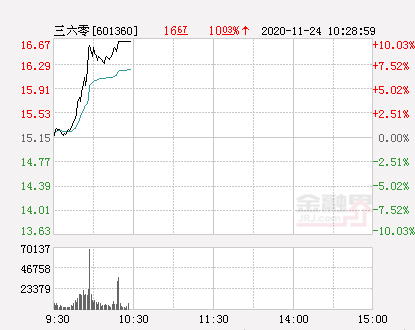 三六零：聘任谢成佰为公司证券事务代表