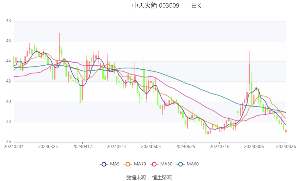 锦龙股份：上半年净利润1.25亿元 同比扭亏