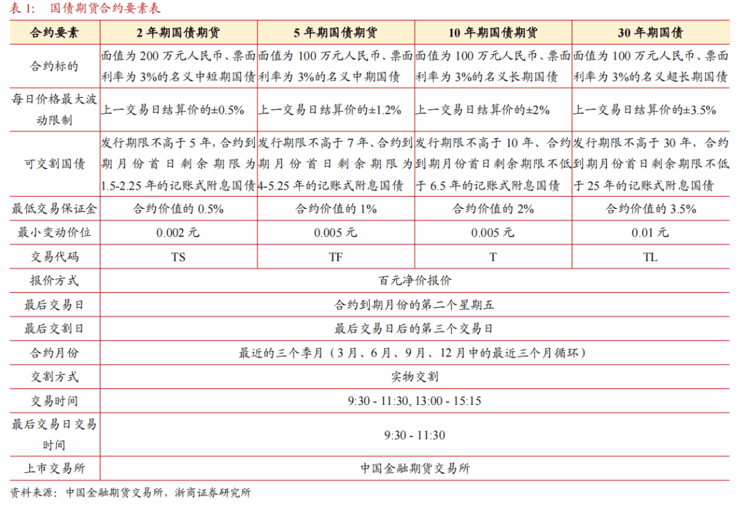 中金所：增加30年期和10年期国债期货合约可交割国债