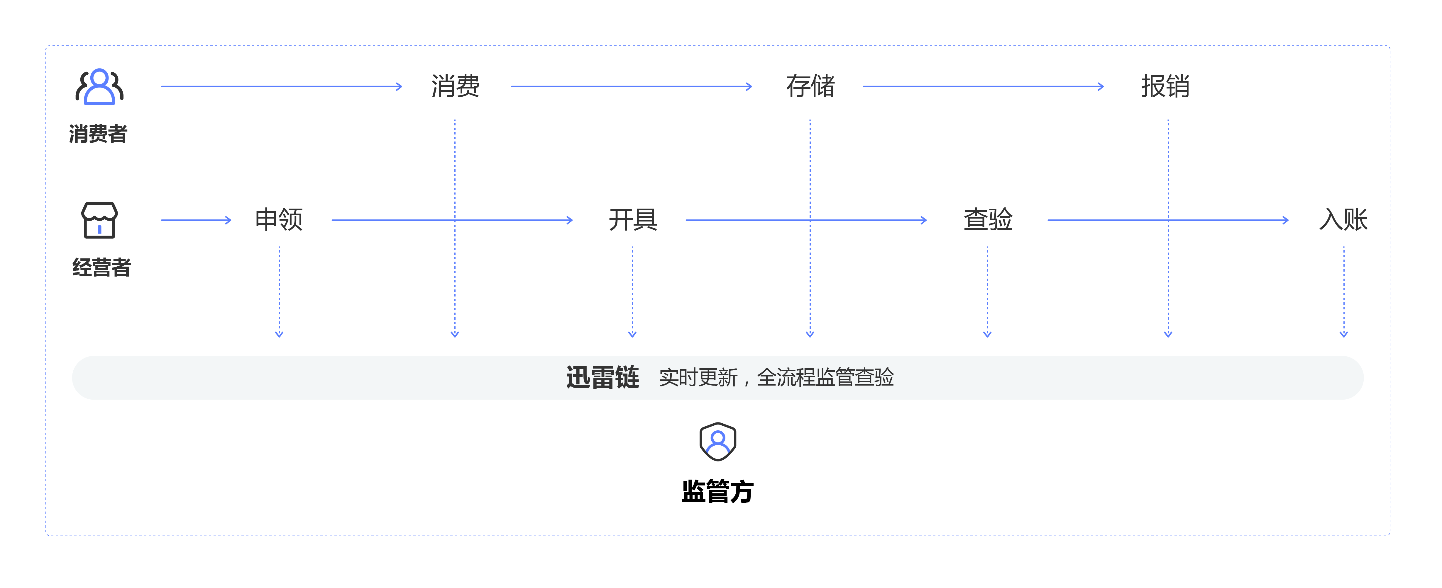 杭州园林：万林数链主营业务为区块链场景应用服务，具体包括商品区块链溯源及认证服务、数字专业技术服务等