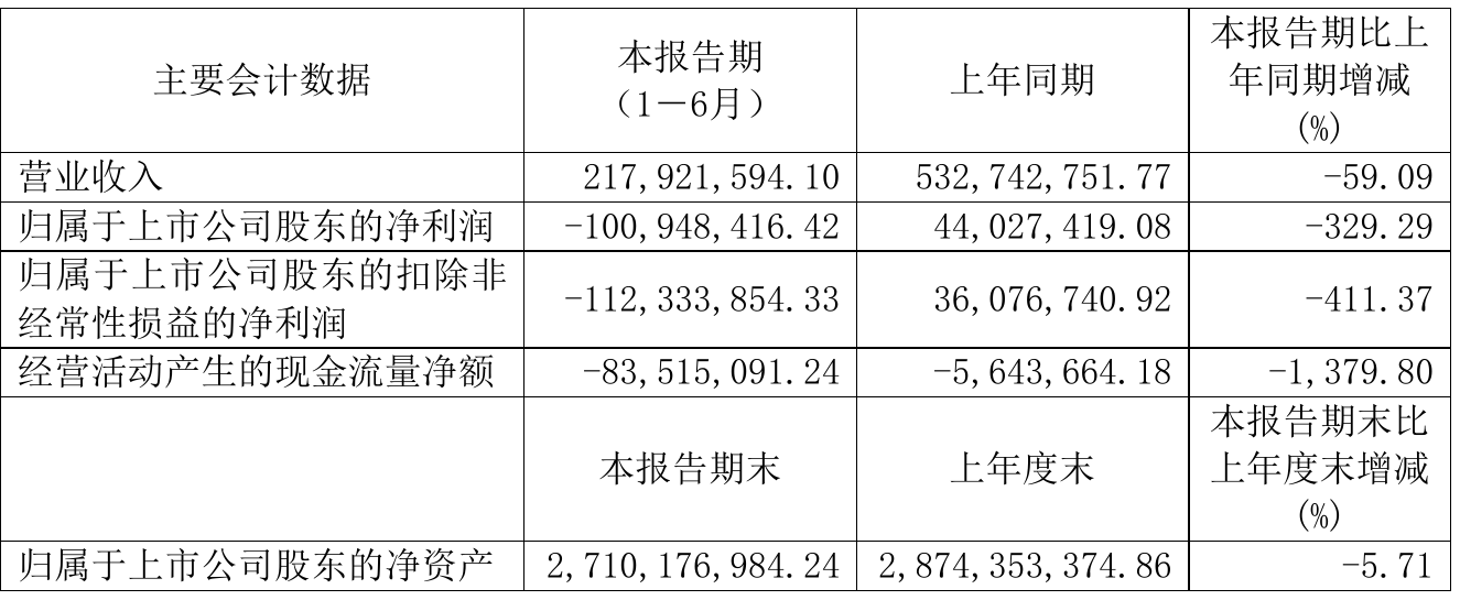 中化国际：上半年亏损8.86亿元，同比由盈转亏