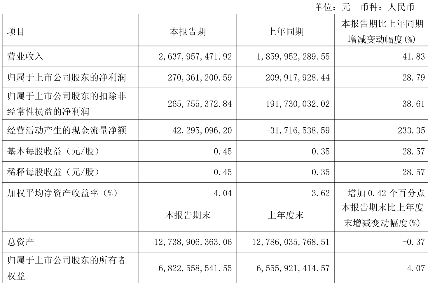 铂力特：上半年净利润7631.43万元，同比增长9.98%