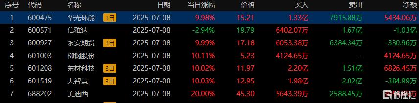 挖金客换手率37.49%，龙虎榜上机构买入2735.32万元，卖出6284.68万元