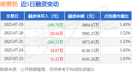 唯赛勃公布2025半年度分配预案 拟10派1.16元