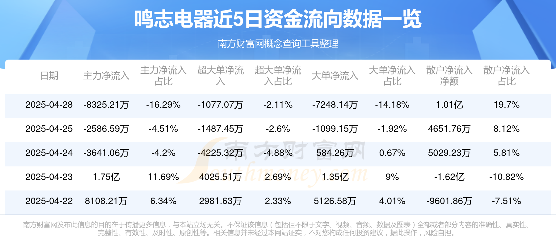 重组蛋白概念下跌1.01%，主力资金净流出41股