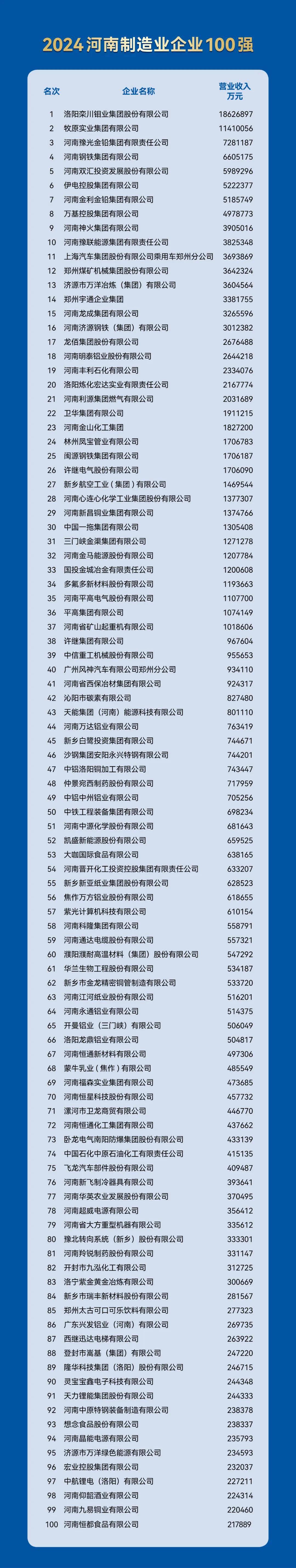 营收总额达43.05万亿元！“2025中国民营企业500强”发布