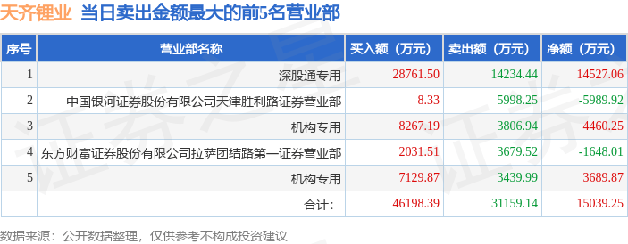 张江高科涨停，沪股通龙虎榜上净买入6028.03万元