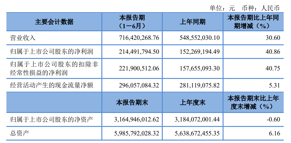 华泰证券：上半年净利润同比增长42.16% 拟每股派0.15元