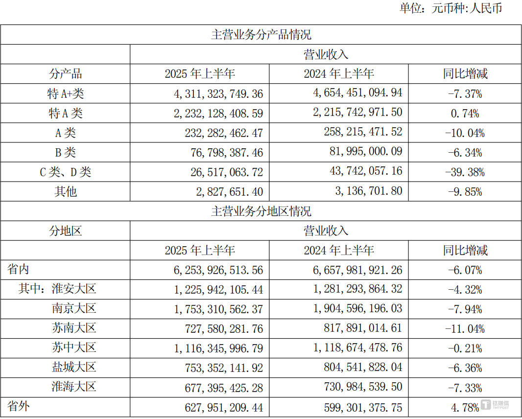 中报业绩“失速”的今世缘：“禁酒令”冲击高端产品，多品牌挤压省内“失守”，“蓄水池”容量下降