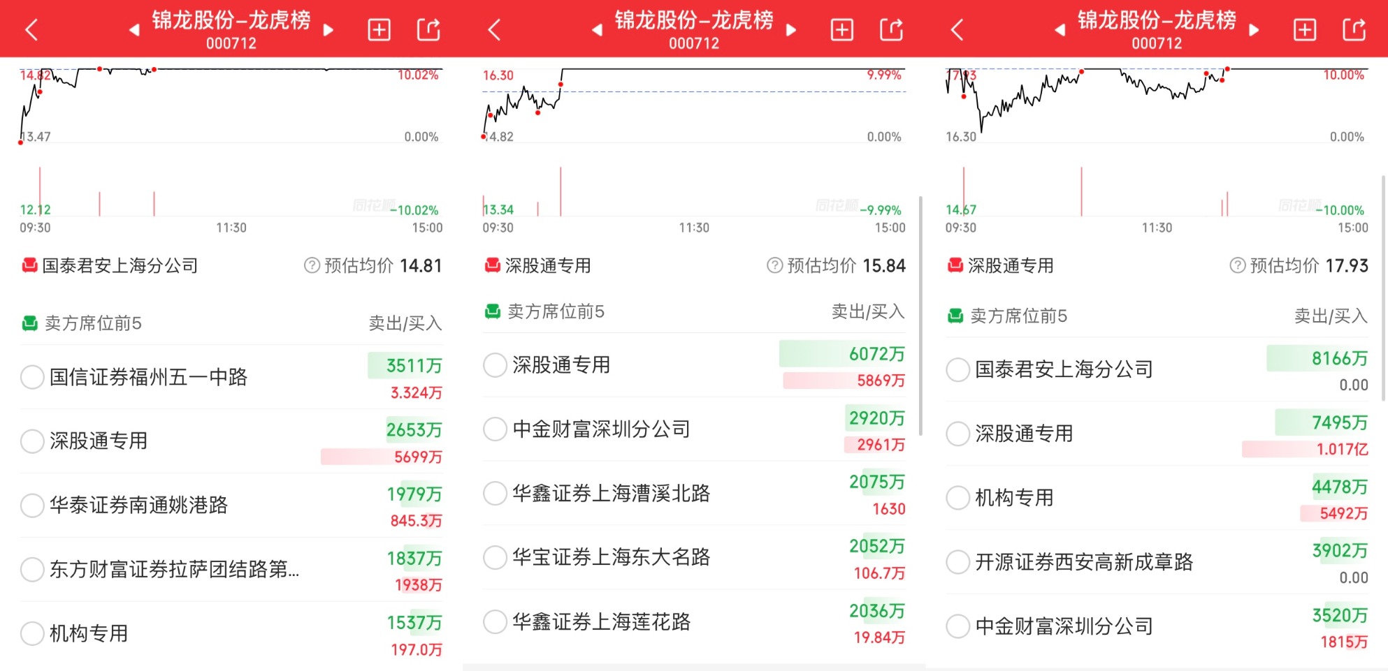方盛股份龙虎榜数据（8月29日）
